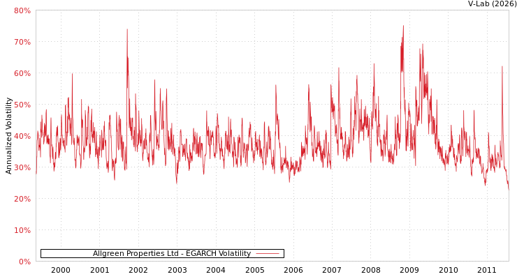 graph of Allgreen Properties Ltd EGARCH