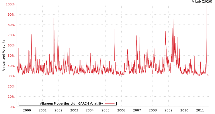 graph of Allgreen Properties Ltd GARCH