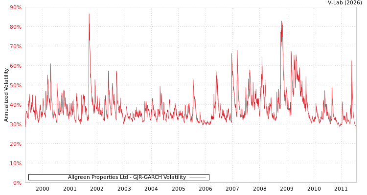 graph of Allgreen Properties Ltd GJR-GARCH