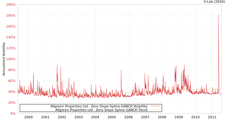 graph of Allgreen Properties Ltd S0GARCH