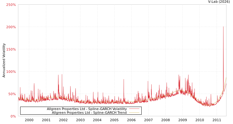 graph of Allgreen Properties Ltd SGARCH