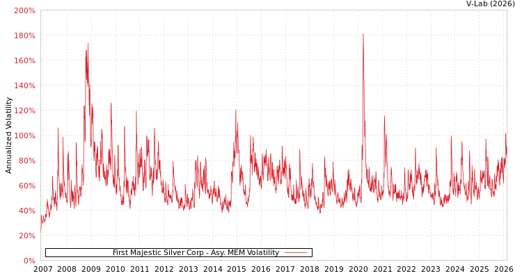 graph of First Majestic Silver Corp AMEM