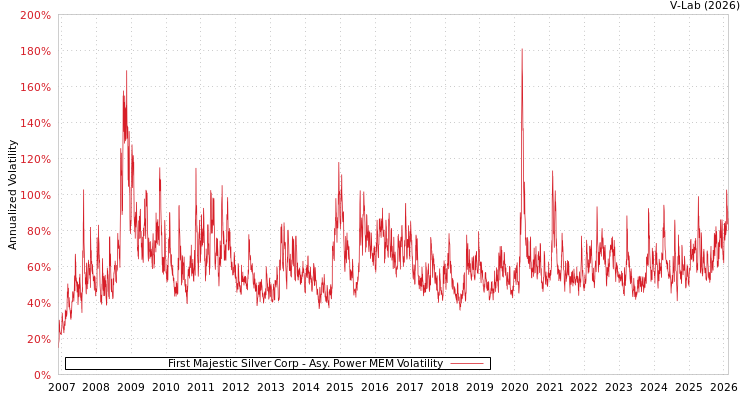 graph of First Majestic Silver Corp APMEM