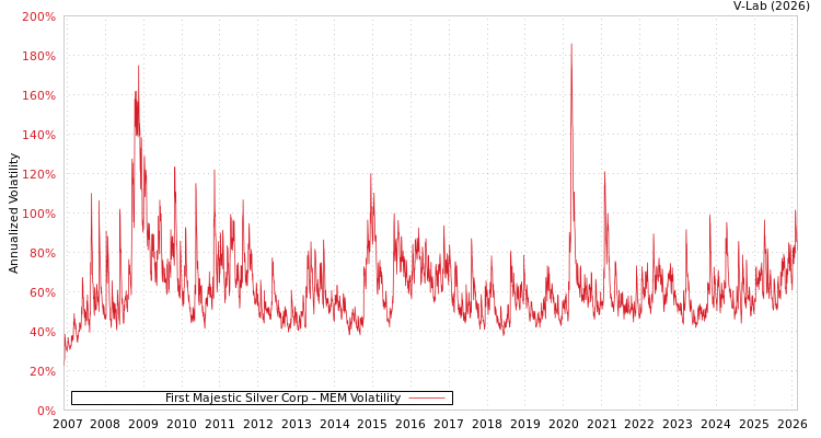 graph of First Majestic Silver Corp MEM