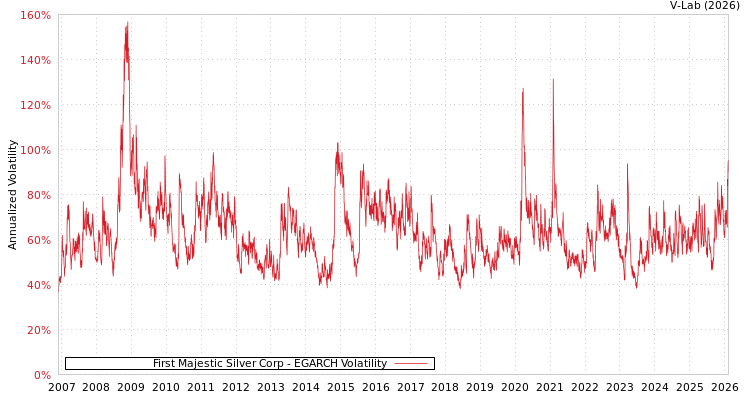 graph of First Majestic Silver Corp EGARCH