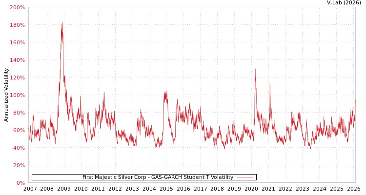 graph of First Majestic Silver Corp GAS-GARCH-T