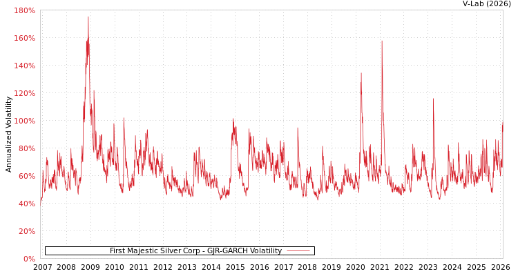 graph of First Majestic Silver Corp GJR-GARCH