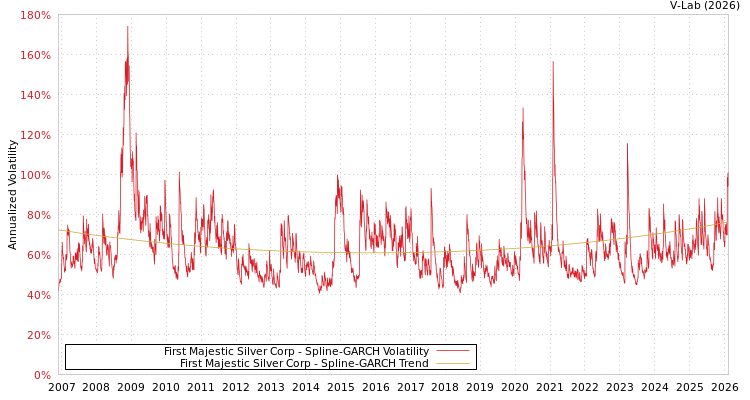 graph of First Majestic Silver Corp SGARCH