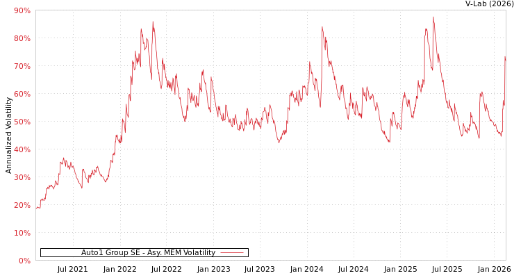 graph of Auto1 Group SE AMEM