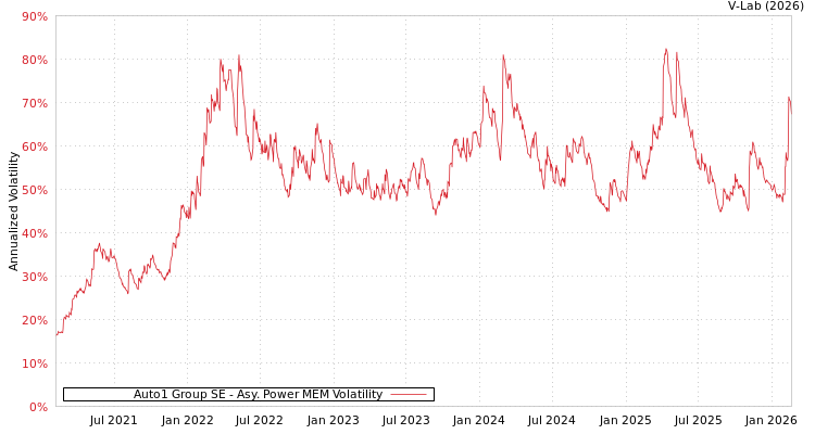 graph of Auto1 Group SE APMEM
