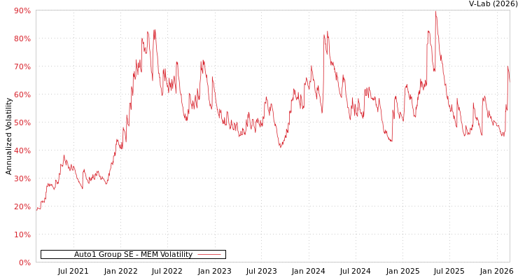 graph of Auto1 Group SE MEM