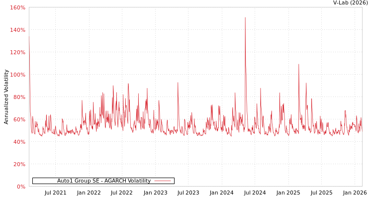 graph of Auto1 Group SE AGARCH