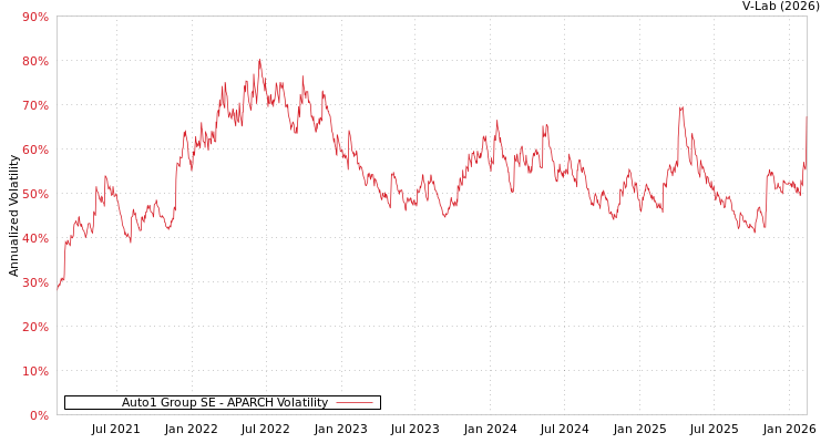 graph of Auto1 Group SE APARCH