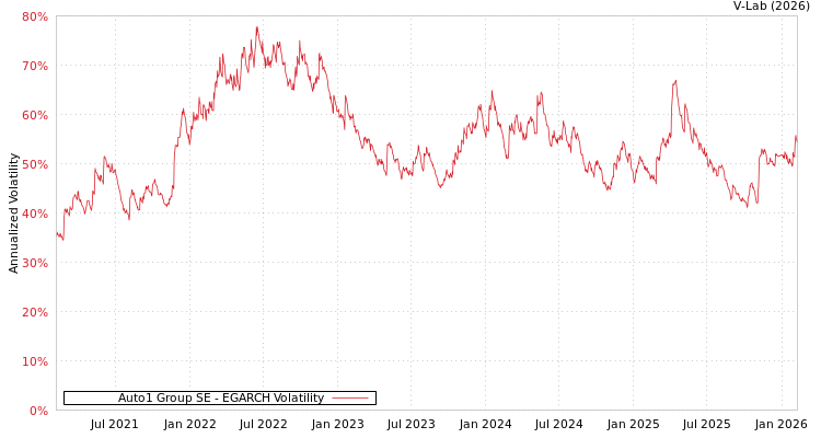 graph of Auto1 Group SE EGARCH
