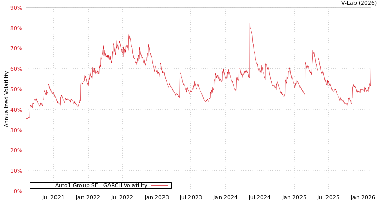 graph of Auto1 Group SE GARCH