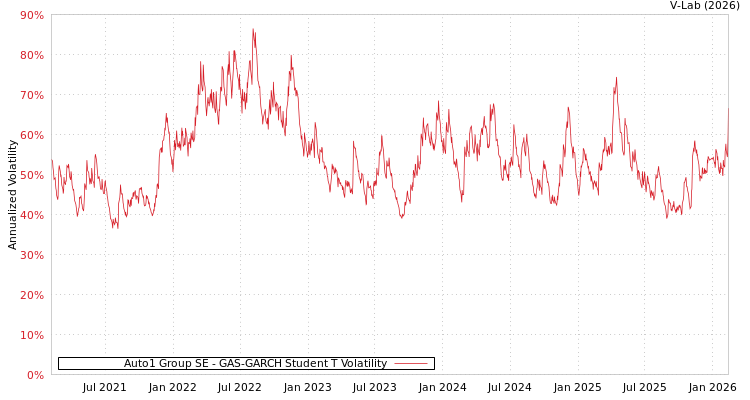 graph of Auto1 Group SE GAS-GARCH-T