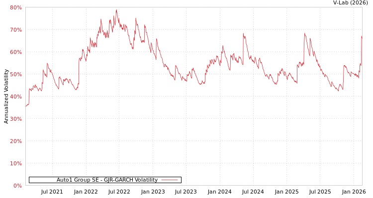 graph of Auto1 Group SE GJR-GARCH