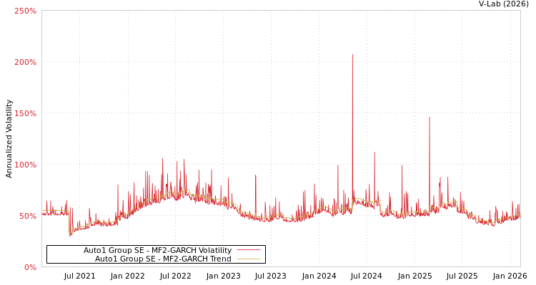 graph of Auto1 Group SE MF2-GARCH