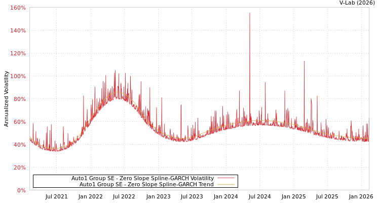 graph of Auto1 Group SE S0GARCH