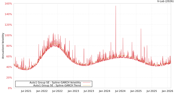 graph of Auto1 Group SE SGARCH
