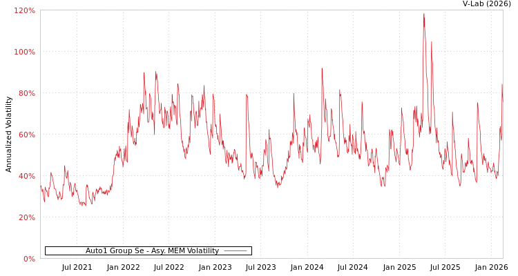 graph of Auto1 Group Se AMEM