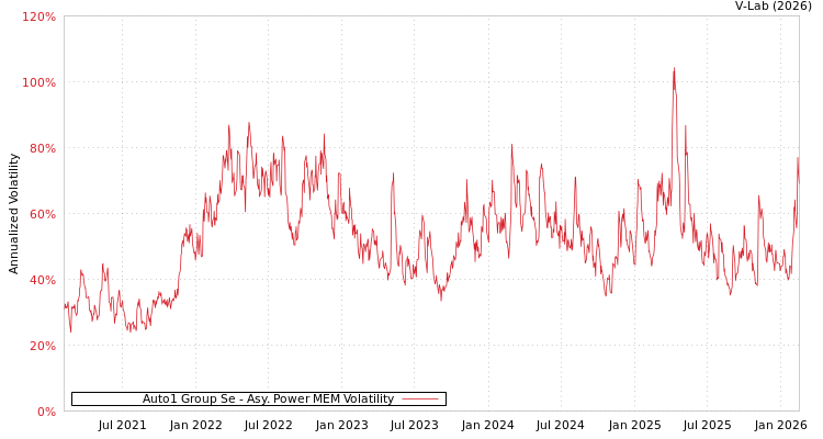 graph of Auto1 Group Se APMEM