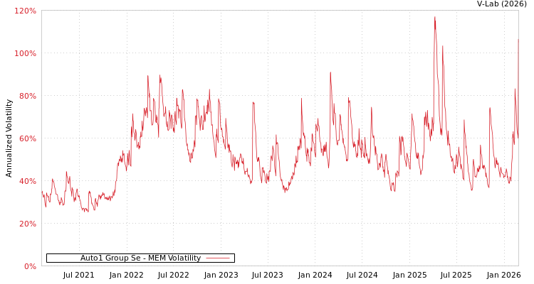 graph of Auto1 Group Se MEM
