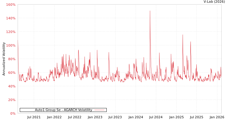graph of Auto1 Group Se AGARCH