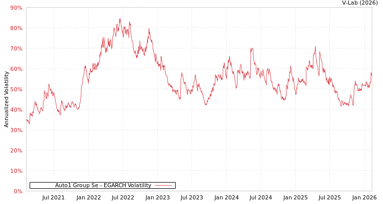 graph of Auto1 Group Se EGARCH