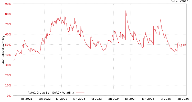 graph of Auto1 Group Se GARCH