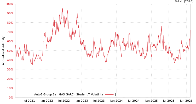 graph of Auto1 Group Se GAS-GARCH-T