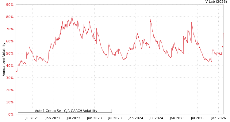graph of Auto1 Group Se GJR-GARCH