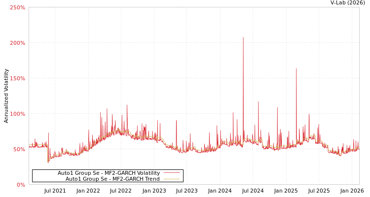 graph of Auto1 Group Se MF2-GARCH