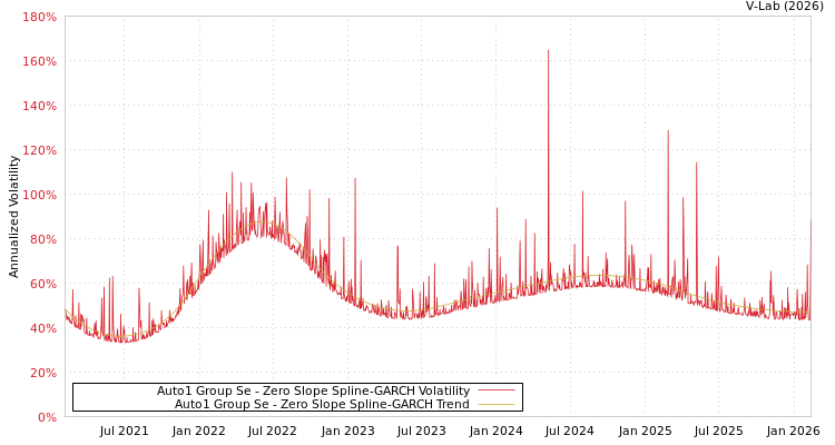 graph of Auto1 Group Se S0GARCH
