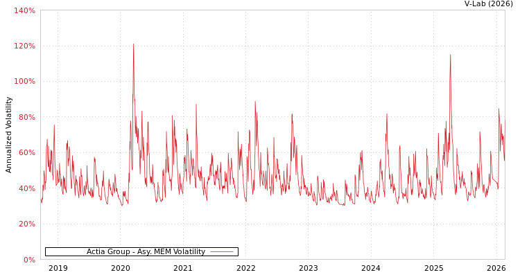 graph of Actia Group AMEM