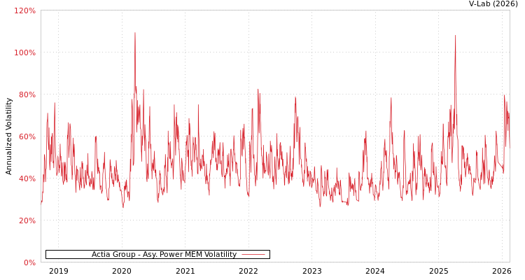 graph of Actia Group APMEM