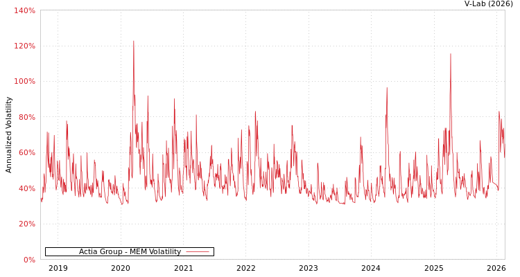 graph of Actia Group MEM