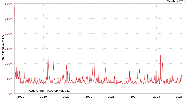 graph of Actia Group AGARCH