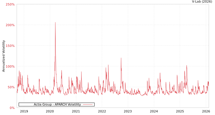 graph of Actia Group APARCH