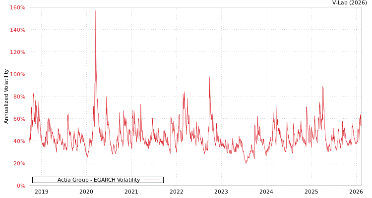 graph of Actia Group EGARCH