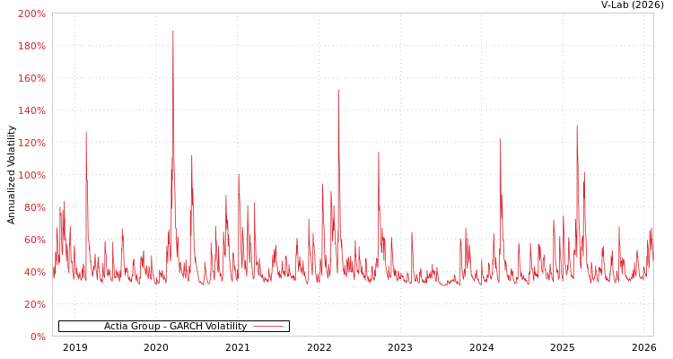 graph of Actia Group GARCH