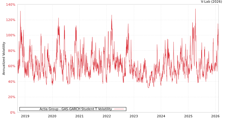 graph of Actia Group GAS-GARCH-T