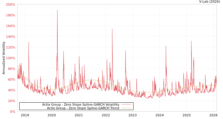 graph of Actia Group S0GARCH