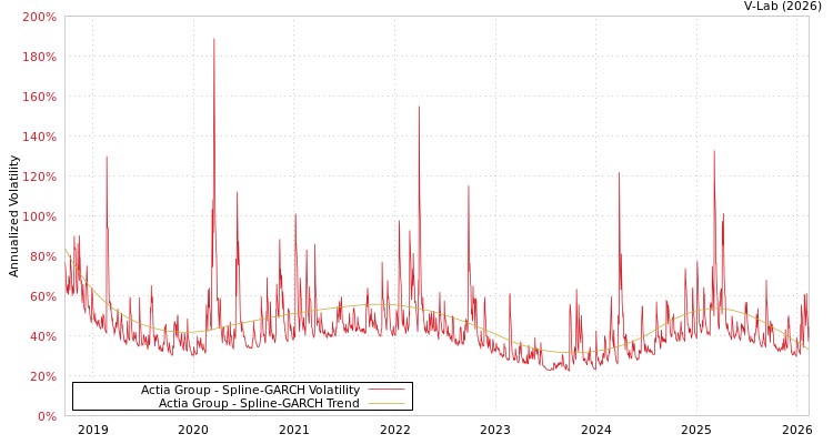 graph of Actia Group SGARCH
