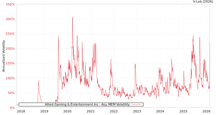 graph of Allied Gaming & Entertainment Inc AMEM