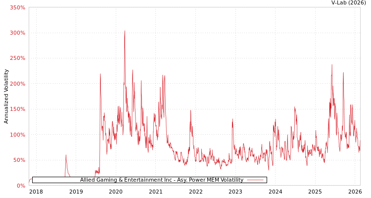 graph of Allied Gaming & Entertainment Inc APMEM