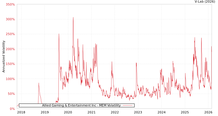 graph of Allied Gaming & Entertainment Inc MEM