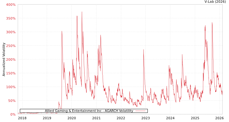 graph of Allied Gaming & Entertainment Inc AGARCH