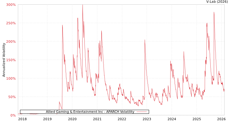 graph of Allied Gaming & Entertainment Inc APARCH