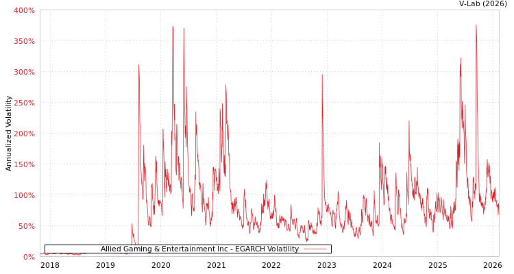 graph of Allied Gaming & Entertainment Inc EGARCH